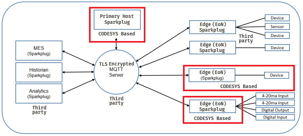 co⚡e: Sparkplug™ MQTT edge and host CODESYS Architecture